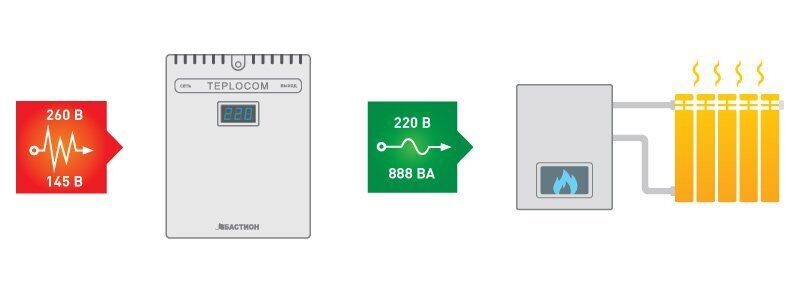 Стабилизатор st. Стабилизатор напряжения для котла Бастион Teplocom St-555-и 558. Стабилизатор напряжения для газового котла Теплоком 555. Стабилизатор напряжения 555 для газовых котлов. Стабилизатор напряжения St-888-и.